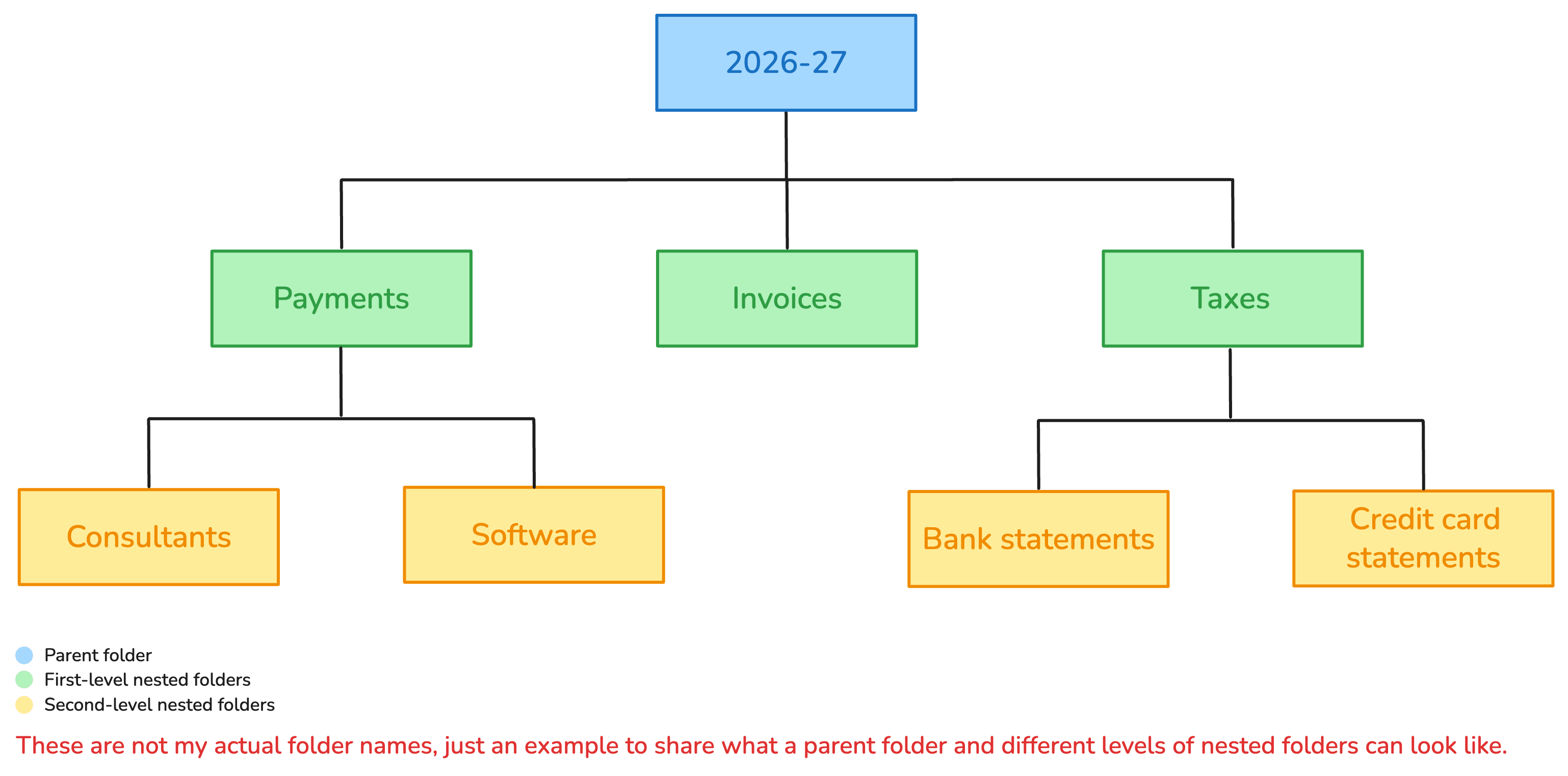 Folder hierarchy diagram showing a parent folder, three first-level nested folders, and four second-level nested folders